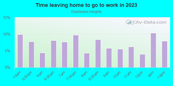Time Leaving Home for Work in Charleston Heights in Las Vegas neighborhood in NV