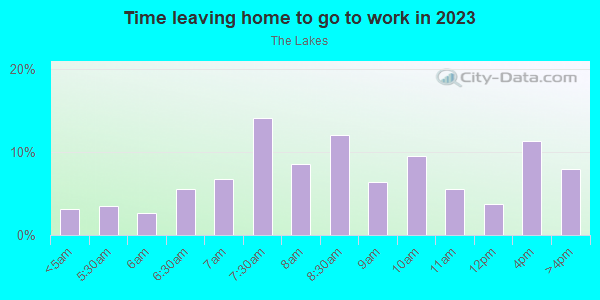 Time Leaving Home for Work in The Lakes in Las Vegas neighborhood in NV