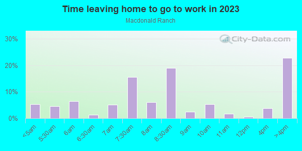Time Leaving Home for Work in Macdonald Ranch in Henderson neighborhood in NV