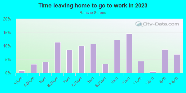Time Leaving Home for Work in Rancho Sereno in Las Vegas neighborhood in NV