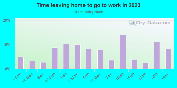 Time Leaving Home for Work in Green Valley North in Henderson neighborhood in NV