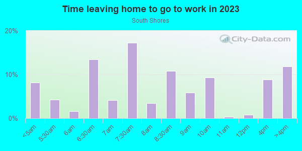 Time Leaving Home for Work in South Shores in Las Vegas neighborhood in NV