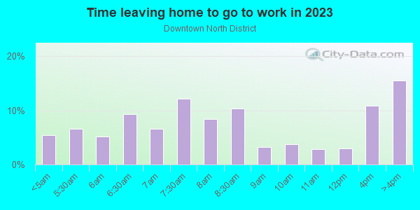 Time Leaving Home for Work in Downtown North District in Las Vegas neighborhood in NV