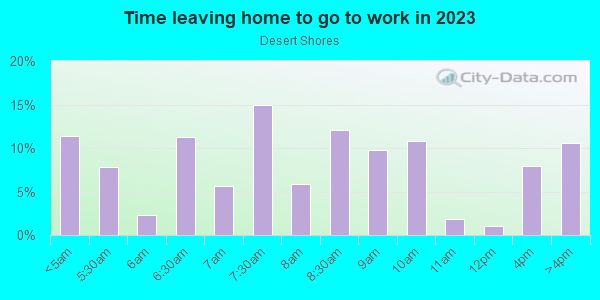 Time Leaving Home for Work in Desert Shores in Las Vegas neighborhood in NV