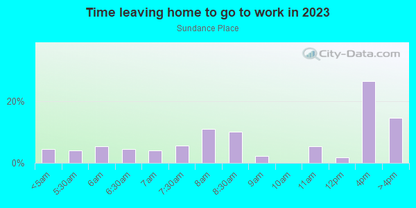 Time Leaving Home for Work in Sundance Place in Las Vegas neighborhood in NV
