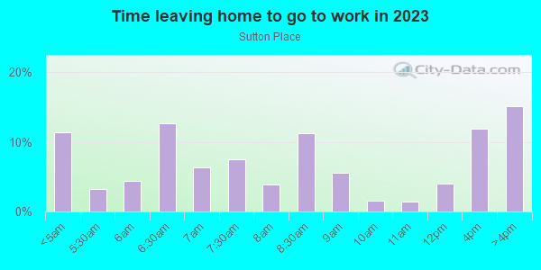 Time Leaving Home for Work in Sutton Place in Las Vegas neighborhood in NV