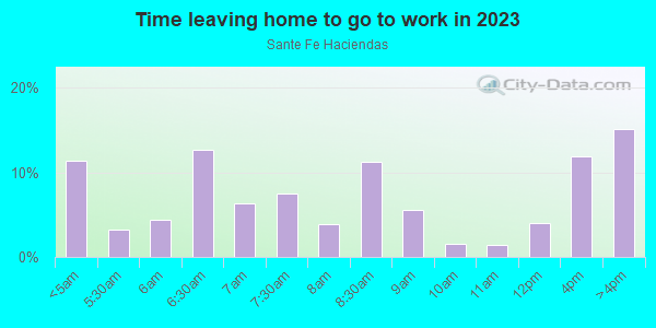 Time Leaving Home for Work in Sante Fe Haciendas in Las Vegas neighborhood in NV
