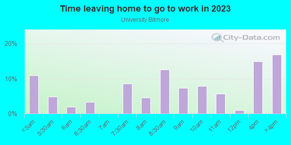 Time Leaving Home for Work in University Bitmore in Las Vegas neighborhood in NV