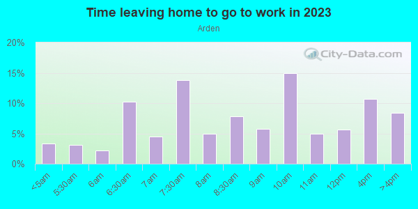 Time Leaving Home for Work in Arden in Las Vegas neighborhood in NV