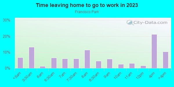 Time Leaving Home for Work in Francisco Park in Las Vegas neighborhood in NV