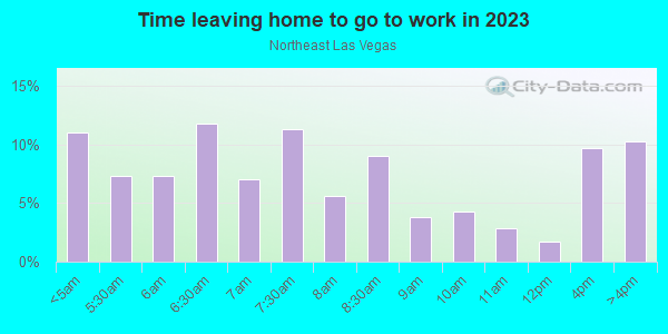 Time Leaving Home for Work in Northeast Las Vegas in Las Vegas neighborhood in NV