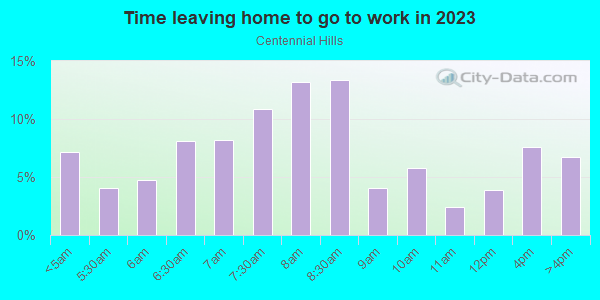 Time Leaving Home for Work in Centennial Hills in Las Vegas neighborhood in NV