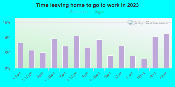 Time Leaving Home for Work in Southeast Las Vegas in Las Vegas neighborhood in NV