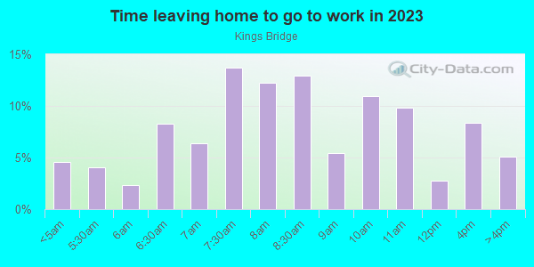 Time Leaving Home for Work in Kings Bridge in Bronx neighborhood in NY