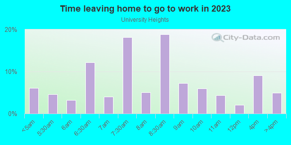 Time Leaving Home for Work in University Heights in Bronx neighborhood in NY