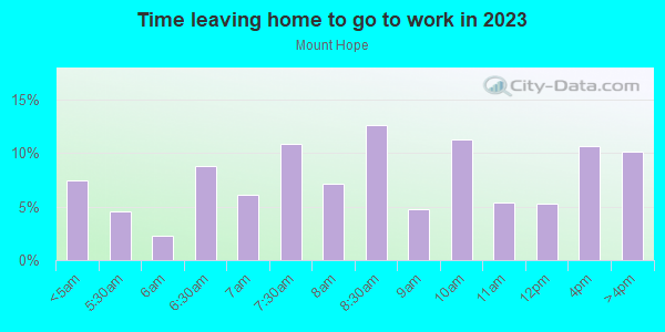Time Leaving Home for Work in Mount Hope in Bronx neighborhood in NY
