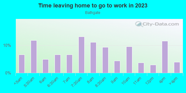 Time Leaving Home for Work in Bathgate in Bronx neighborhood in NY