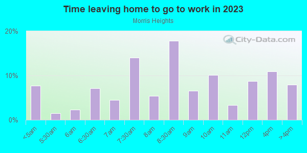 Time Leaving Home for Work in Morris Heights in Bronx neighborhood in NY
