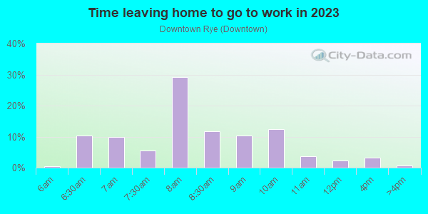 Time Leaving Home for Work in Downtown Rye in Rye neighborhood in NY