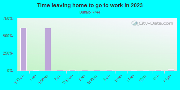 Time Leaving Home for Work in Buffalo River in Buffalo neighborhood in NY