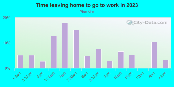 Time Leaving Home for Work in Pine Aire in Bay Shore neighborhood in NY