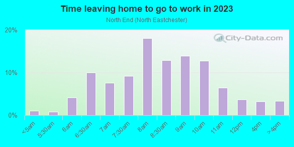 Time Leaving Home for Work in North End in Scarsdale neighborhood in NY