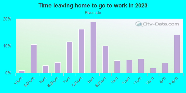 Time Leaving Home for Work in Riverside in Buffalo neighborhood in NY