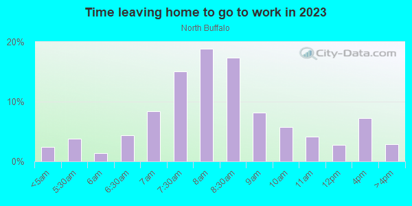 Time Leaving Home for Work in North Buffalo in Buffalo neighborhood in NY