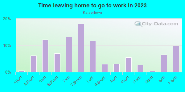 Time Leaving Home for Work in Kaisertown in Buffalo neighborhood in NY