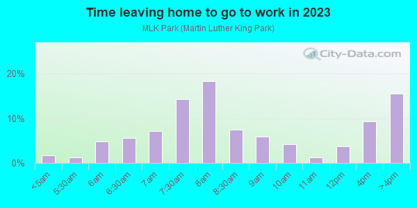 Time Leaving Home for Work in MLK Park in Buffalo neighborhood in NY