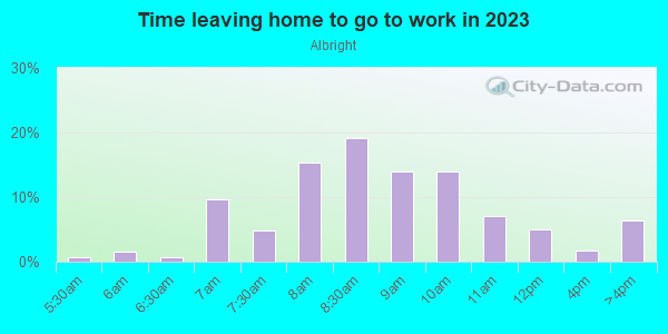 Time Leaving Home for Work in Albright in Buffalo neighborhood in NY