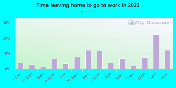 Time Leaving Home for Work in Kenfield in Buffalo neighborhood in NY