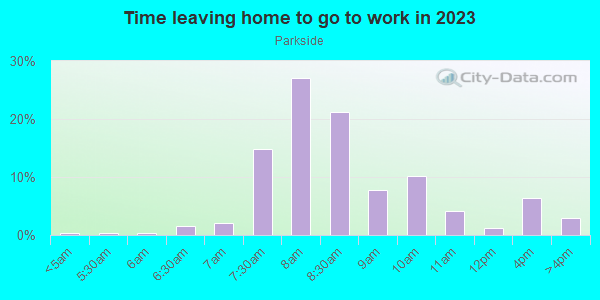 Time Leaving Home for Work in Parkside in Buffalo neighborhood in NY