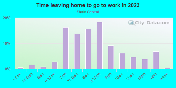Time Leaving Home for Work in Starin Central in Buffalo neighborhood in NY