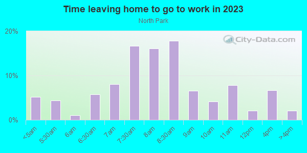 Time Leaving Home for Work in North Park in Buffalo neighborhood in NY