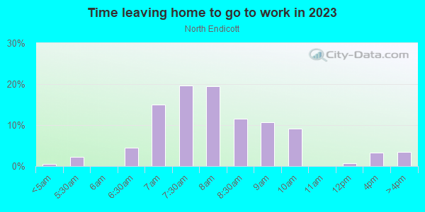 Time Leaving Home for Work in North Endicott in Endicott neighborhood in NY