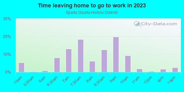 Time Leaving Home for Work in Sparta in Ossining neighborhood in NY