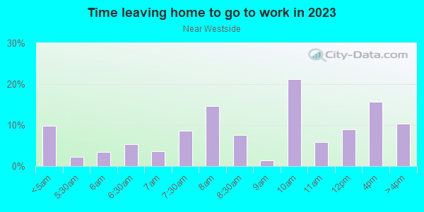 Time Leaving Home for Work in Near Westside in Syracuse neighborhood in NY