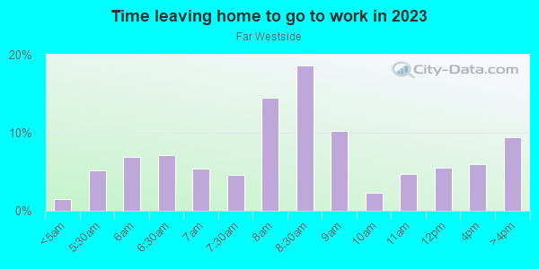Time Leaving Home for Work in Far Westside in Syracuse neighborhood in NY