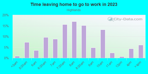 Time Leaving Home for Work in Highlands in White Plains neighborhood in NY