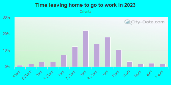 Time Leaving Home for Work in Orienta in Mamaroneck neighborhood in NY