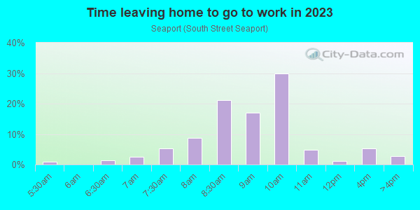 Time Leaving Home for Work in Seaport in New York neighborhood in NY