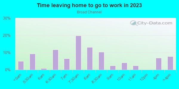 Time Leaving Home for Work in Broad Channel in Far Rockaway neighborhood in NY
