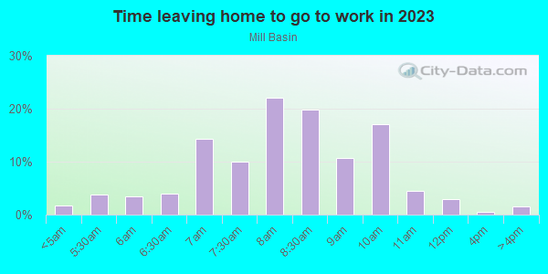 Time Leaving Home for Work in Mill Basin in Brooklyn neighborhood in NY