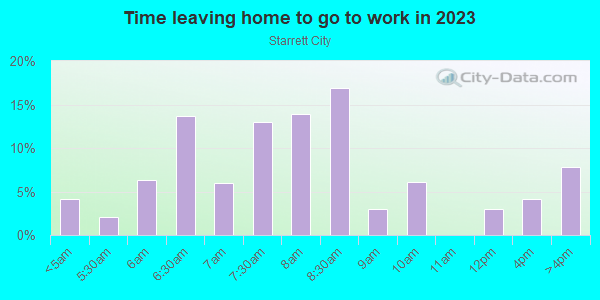 Time Leaving Home for Work in Starrett City in Brooklyn neighborhood in NY
