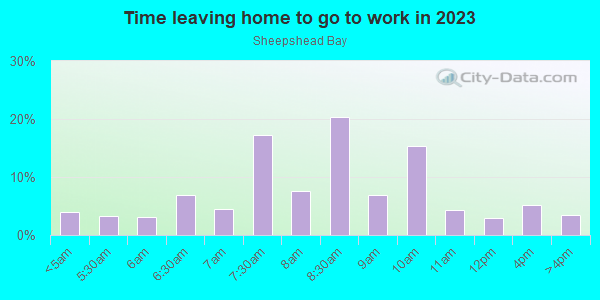 Time Leaving Home for Work in Sheepshead Bay in Brooklyn neighborhood in NY