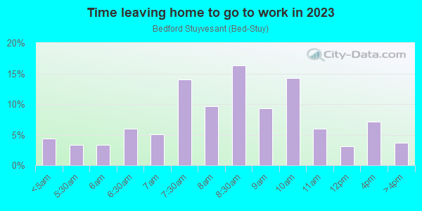 Time Leaving Home for Work in Bedford Stuyvesant in Brooklyn neighborhood in NY