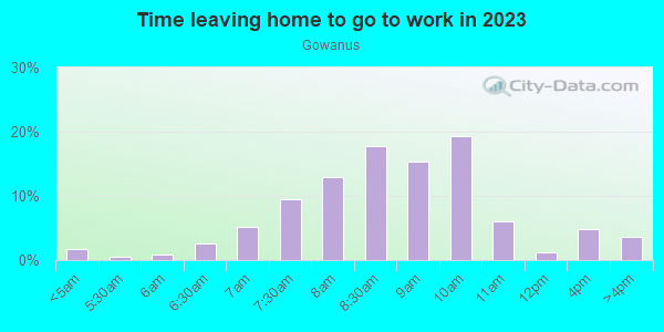 Time Leaving Home for Work in Gowanus in Brooklyn neighborhood in NY