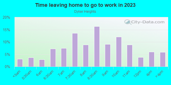 Time Leaving Home for Work in Dyker Heights in Brooklyn neighborhood in NY
