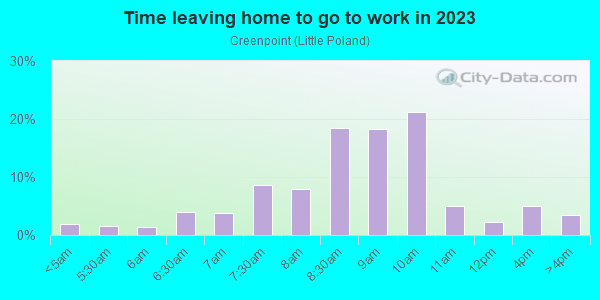Time Leaving Home for Work in Greenpoint in Brooklyn neighborhood in NY